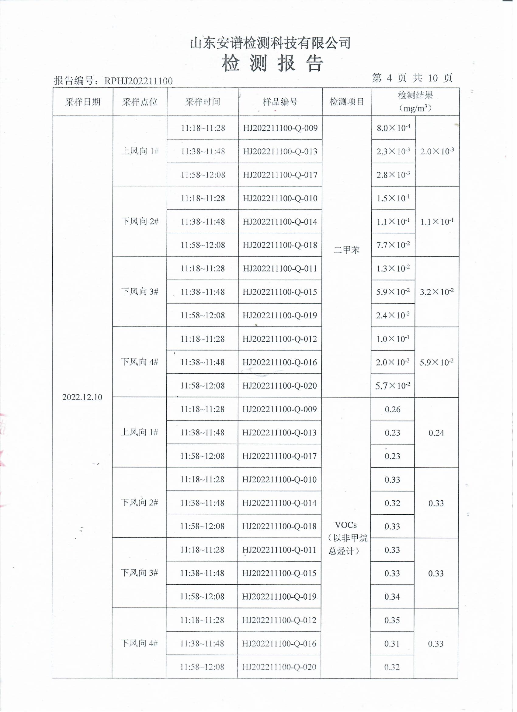 2022年第四季度檢測(cè)報(bào)告公示 泰安杰盛(圖6)