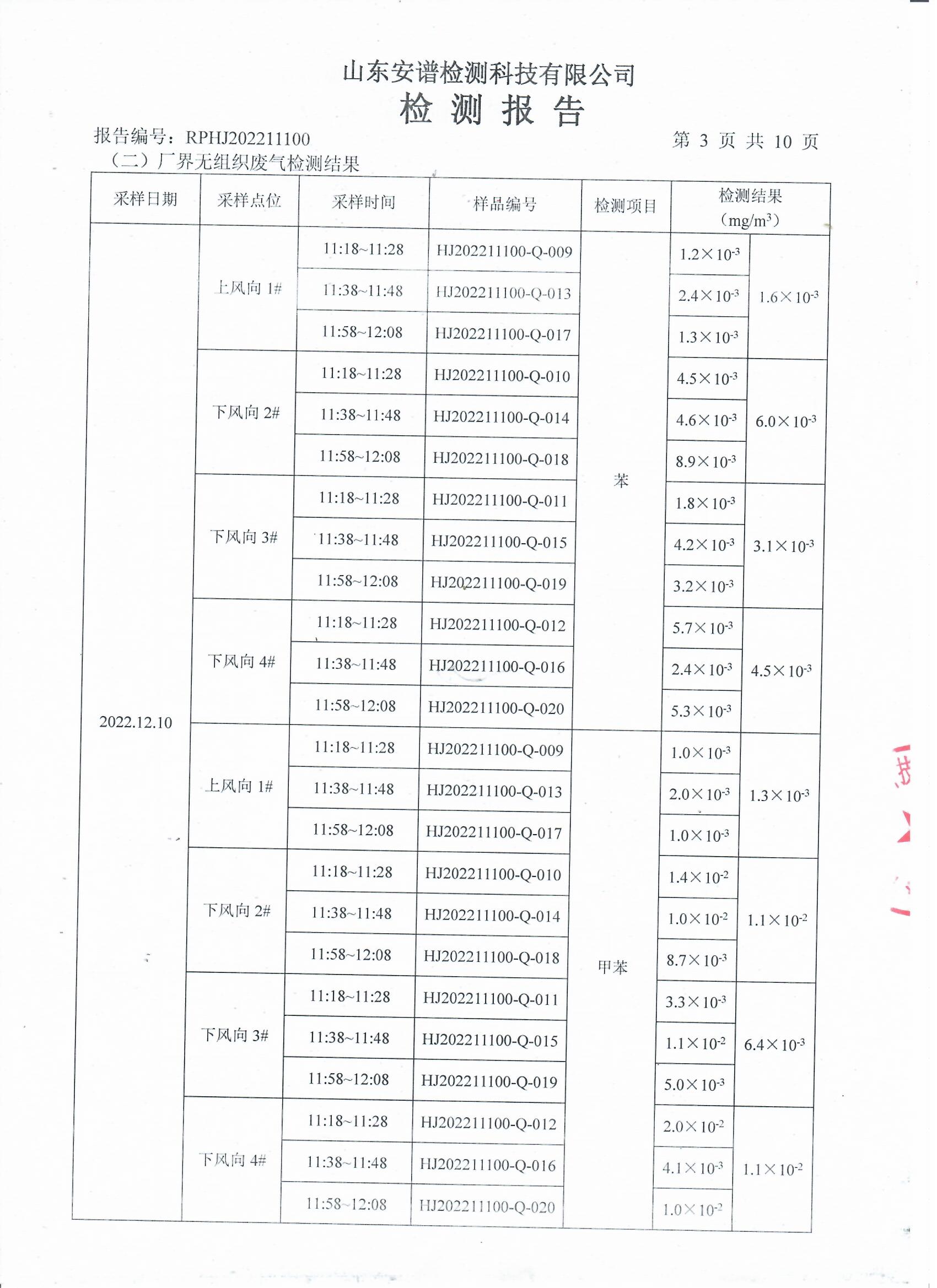 2022年第四季度檢測(cè)報(bào)告公示 泰安杰盛(圖5)